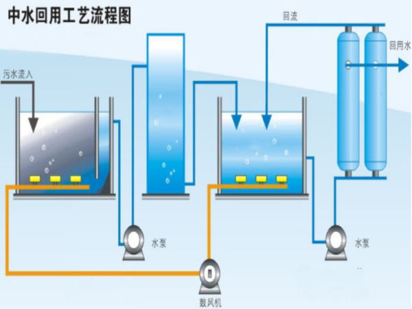 鼓風曝氣在污水處理中有何作用,？